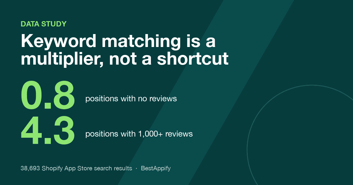 Keyword Matching Is a Multiplier, Not a Shortcut. We Checked 38,693 Search Results