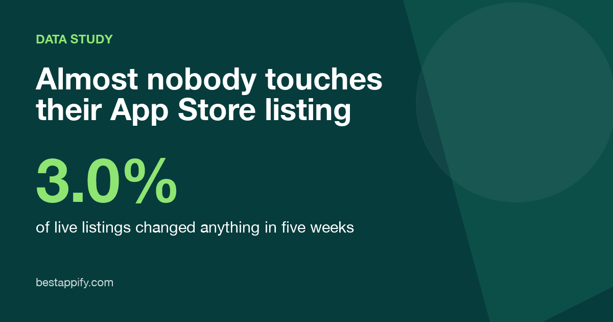Almost Nobody Touches Their Shopify App Listing. We Watched 1,503 Edits