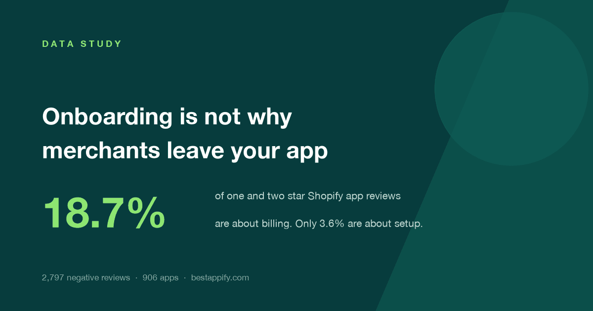 Onboarding Is Not Why They Leave Your Shopify App. We Read 2,797 Bad Reviews