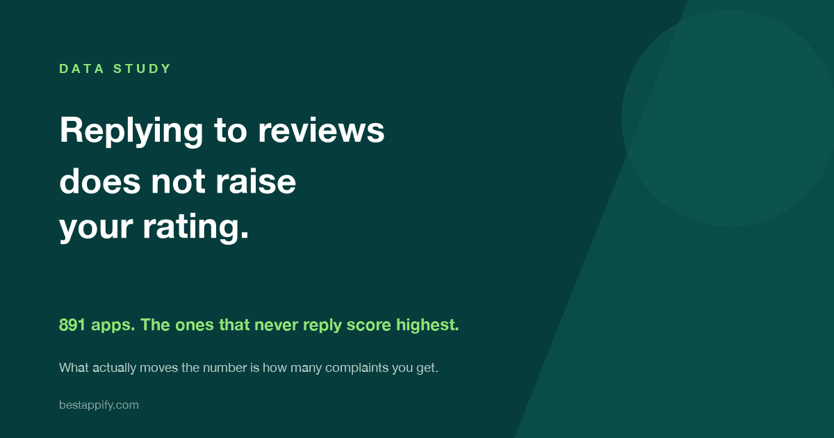 Replying to Reviews Does Not Raise Your Shopify App Rating. We Checked 891 Apps