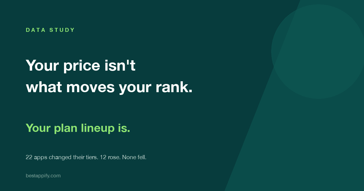Repricing Your Shopify App Does Nothing. Changing Your Plan Lineup Does