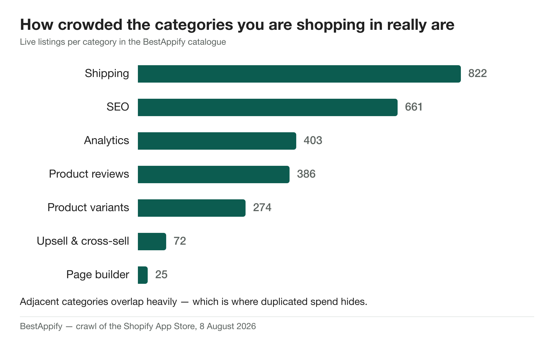 Bar chart of live listings per Shopify app category: 822 shipping, 661 SEO, 403 analytics, 386 product reviews, down to 25 page builders.