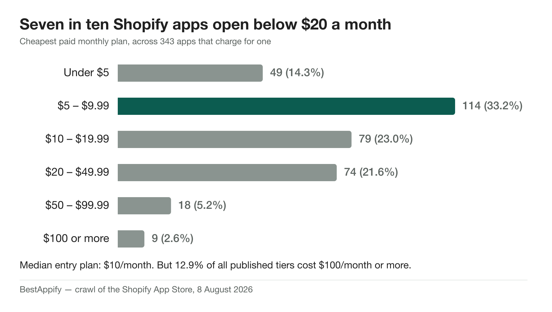 Bar chart of cheapest paid Shopify app plans: 33.2% fall between $5 and $9.99 a month, and only 2.6% start at $100 or more.