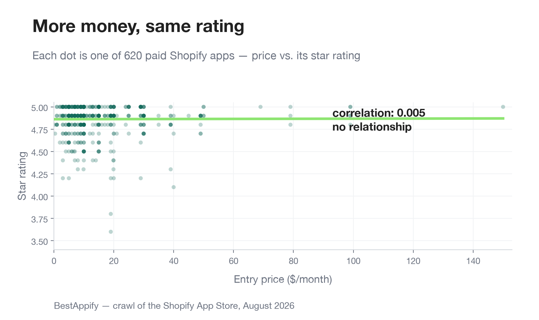 Scatter plot of 620 paid Shopify apps, entry price against star rating, with a flat green trend line labelled correlation 0.005, no relationship.