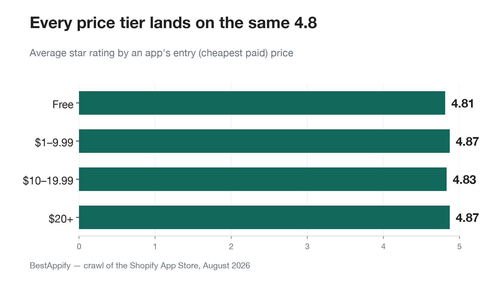 Horizontal bar chart of average star rating by price tier: free apps 4.81, $1-9.99 apps 4.87, $10-19.99 apps 4.83, and $20-plus apps 4.87 - every bar lands near 4.8 on a 0-to-5 scale.
