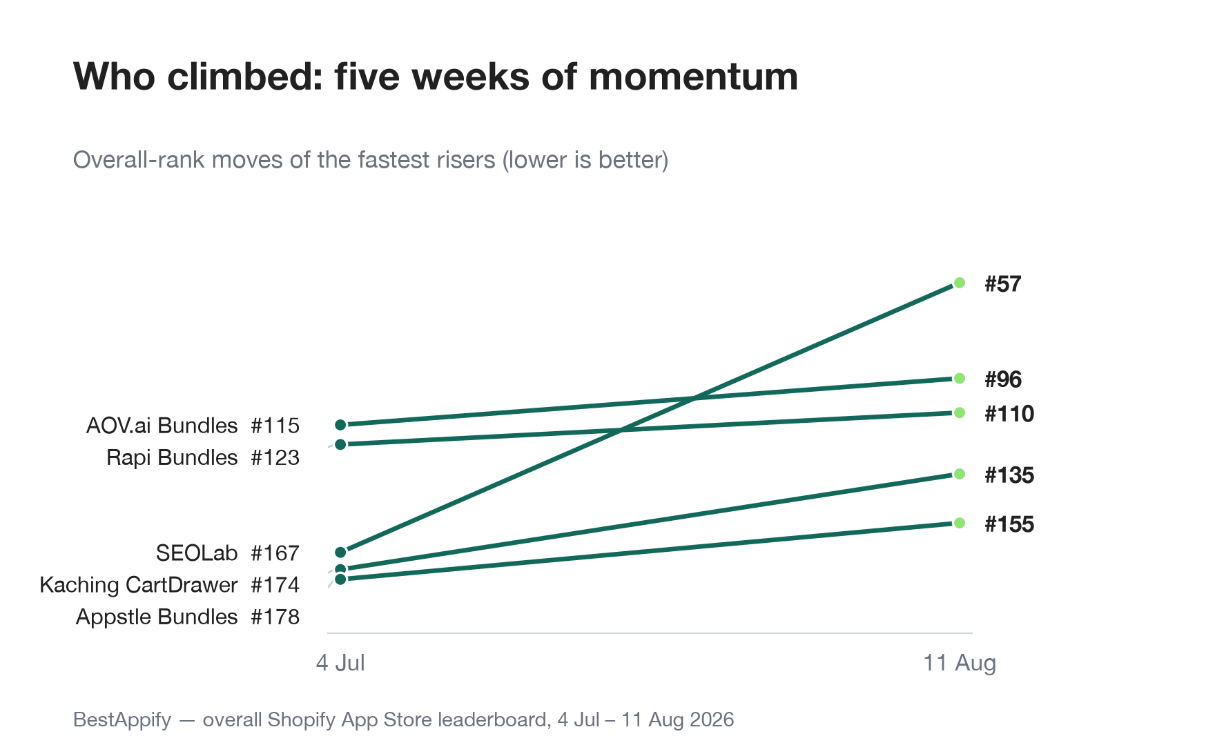 Slope chart of five fast-rising apps and their overall rank on 4 July versus 11 August: SEOLab 167 to 57, AOV.ai Bundles 115 to 96, Rapi Bundles 123 to 110, Kaching CartDrawer 174 to 135, Appstle Bundles 178 to 155.