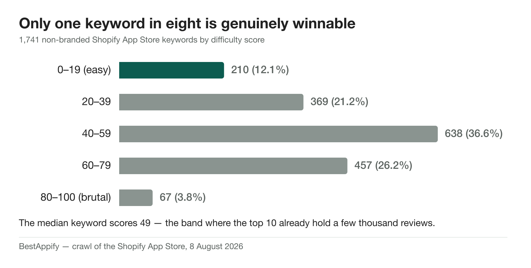Bar chart of Shopify App Store keyword difficulty: only 12.1% of 1,741 keywords score 0–19, while 36.6% sit in the 40–59 band.
