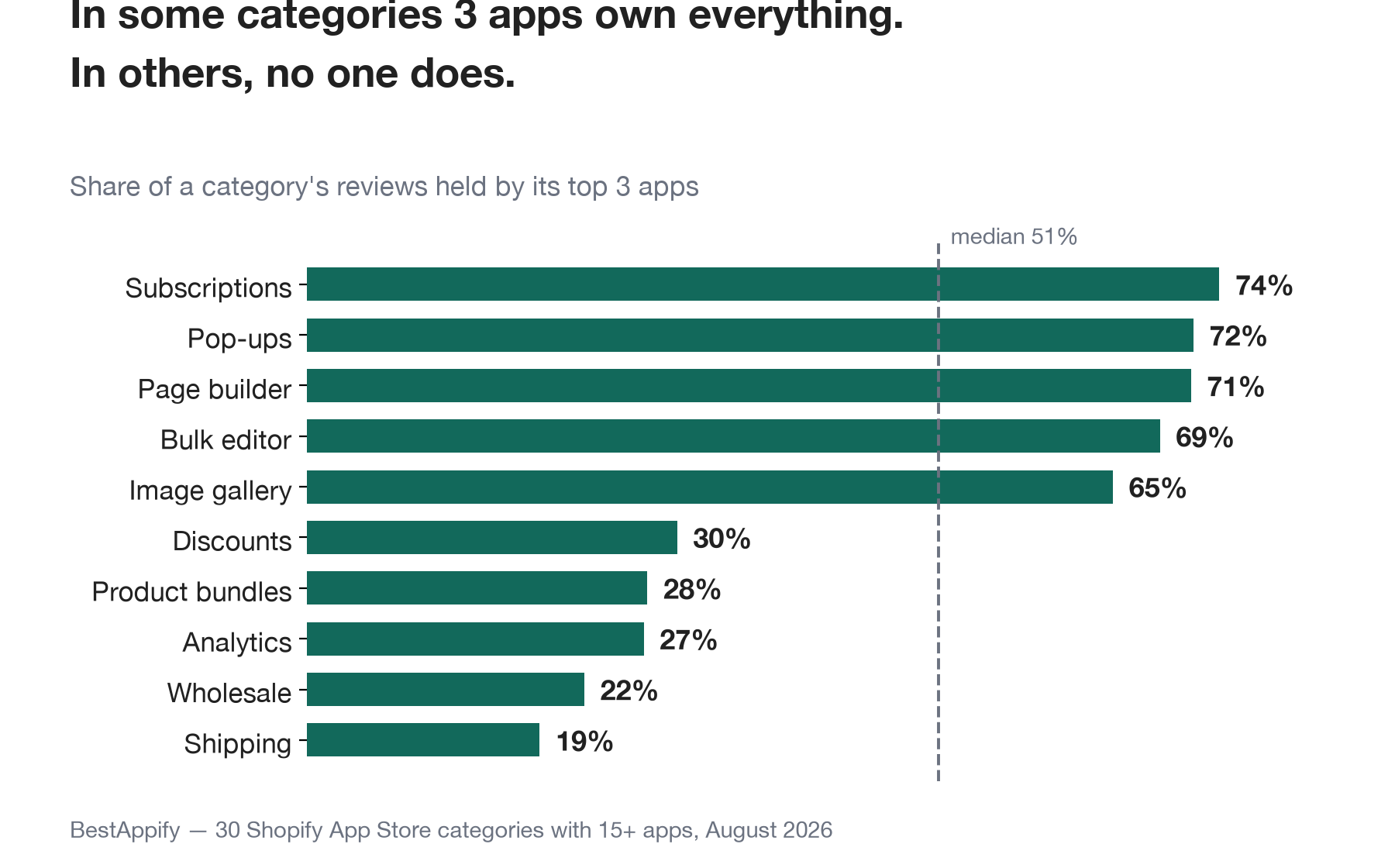 Bar chart of the share of a category's reviews held by its top 3 apps: Subscriptions 74%, Pop-ups 72%, Page builder 71%, Bulk editor 69%, Image gallery 65%, then Discounts 30%, Product bundles 28%, Analytics 27%, Wholesale 22%, Shipping 19%, with a median line at 51%.