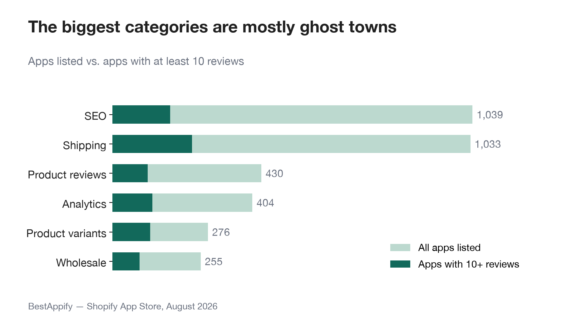 Bar chart comparing apps listed versus apps with at least 10 reviews per category: SEO 1,039 listed, Shipping 1,033, Product reviews 430, Analytics 404, Product variants 276, Wholesale 255 — with only a small fraction of each active.